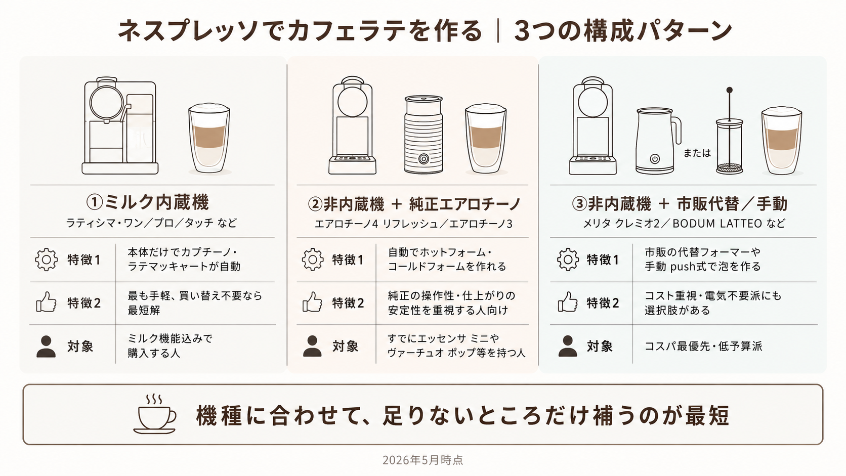 ネスプレッソ × カフェラテの3つの構成パターン(ミルク内蔵機/非内蔵機+エアロチーノ/非内蔵機+市販代替or手動)を整理した比較図