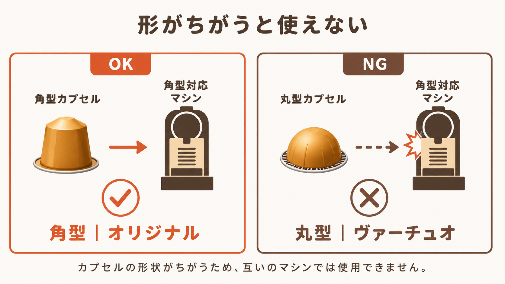 オリジナルとヴァーチュオのカプセル非互換を示すOK-NG図。左は角型カプセルを角型対応マシンに入れる組み合わせでOK、角型はオリジナル。右は丸型カプセルを角型対応マシンに入れようとしてNG、丸型はヴァーチュオ。カプセルの形がちがうため互いのマシンでは使えないことを示している。