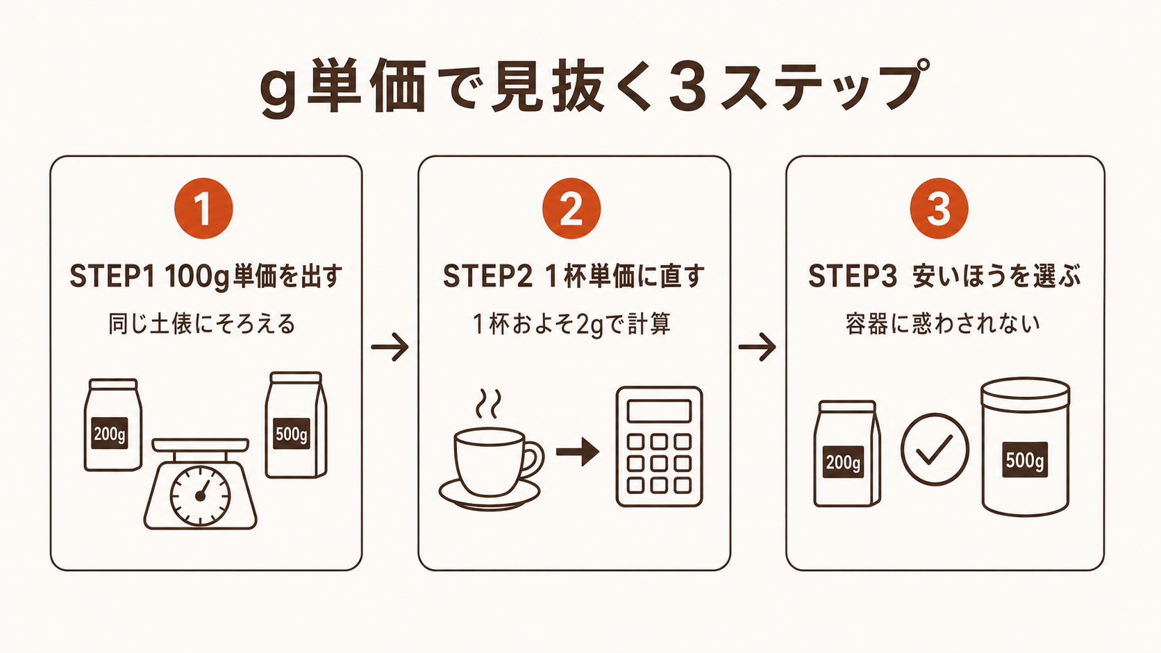 g単価で見抜く3ステップを左から右へ矢印でつないだプロセス図。STEP1は100g単価を出す(同じ土俵にそろえる)、STEP2は1杯単価に直す(1杯およそ2gで計算)、STEP3は安いほうを選ぶ(容器に惑わされない)という流れを示している。