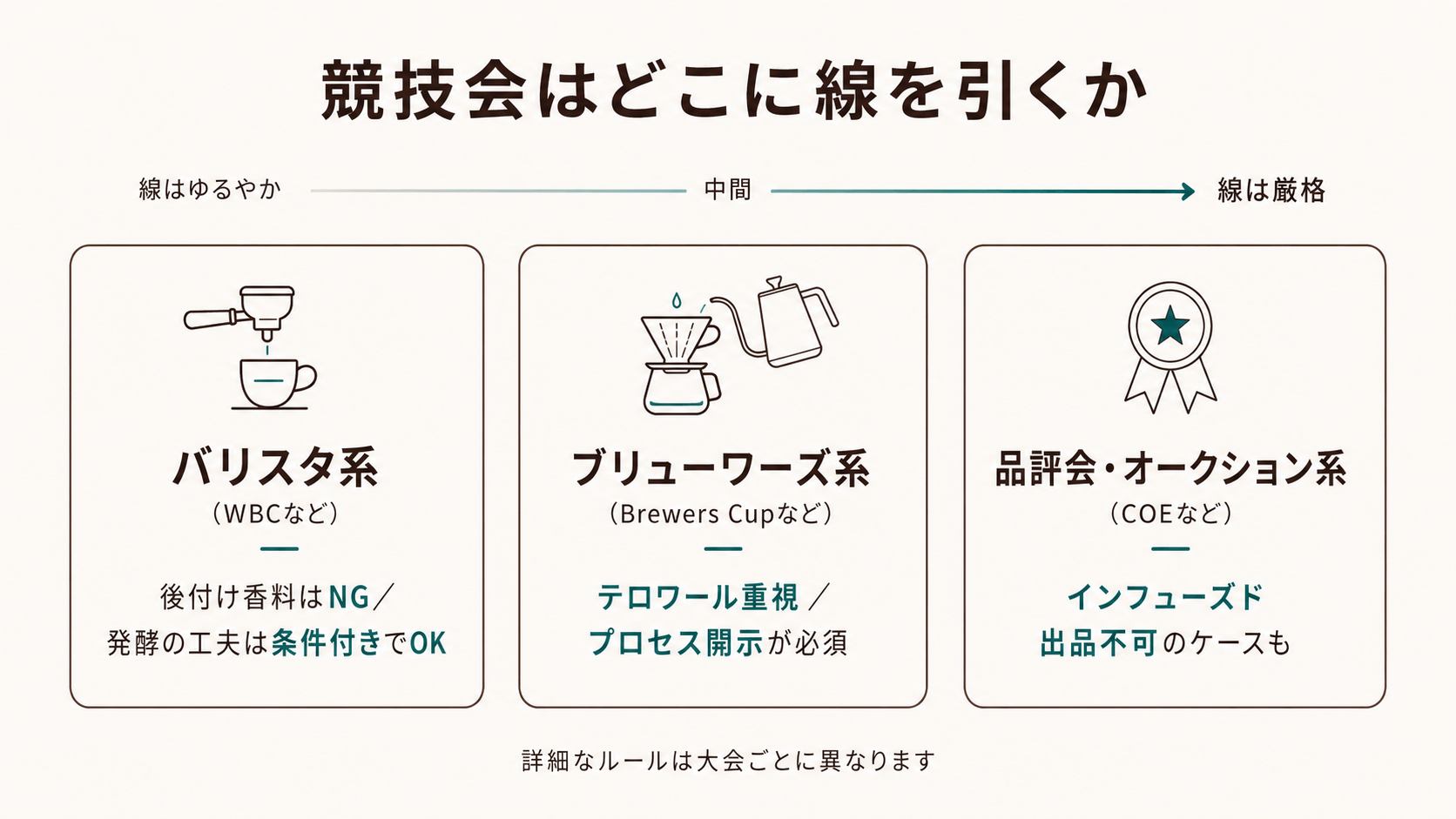 競技会ごとのインフューズド・コーヒーの扱い