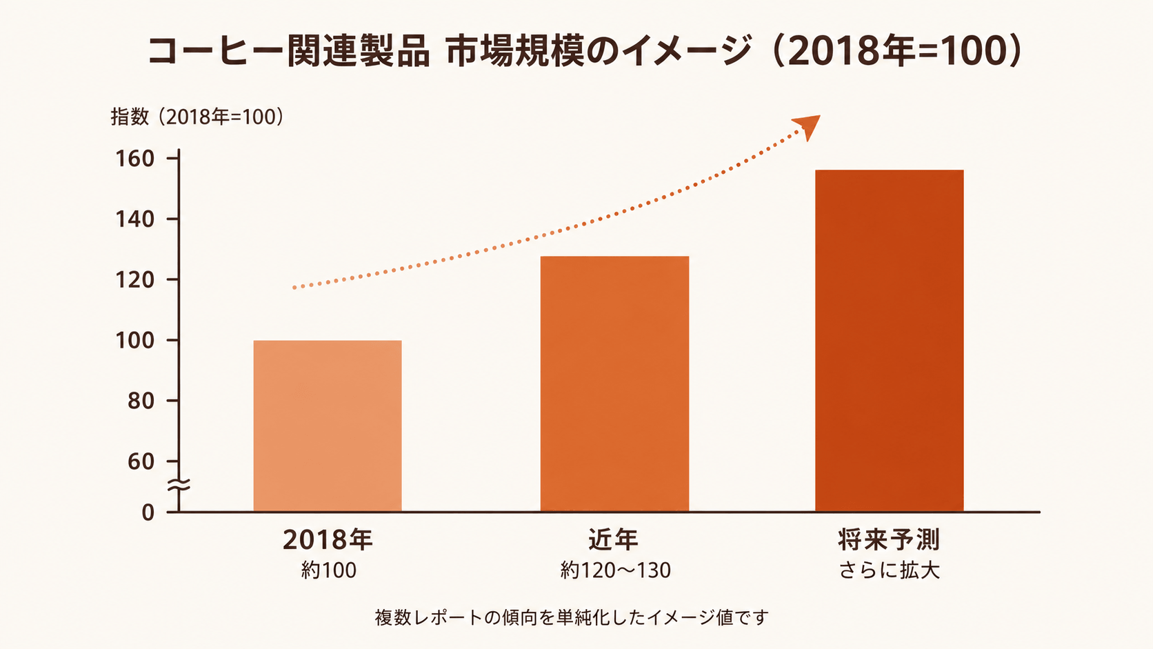 コーヒー関連製品 市場規模のイメージ(2018年=100の指数)