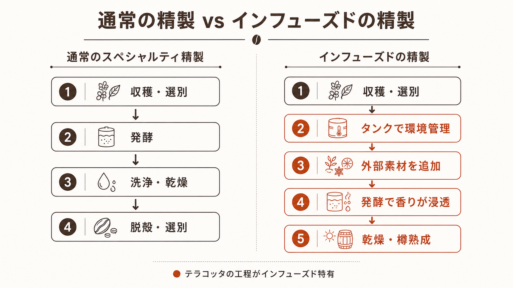 通常の精製とインフューズドの精製の工程比較