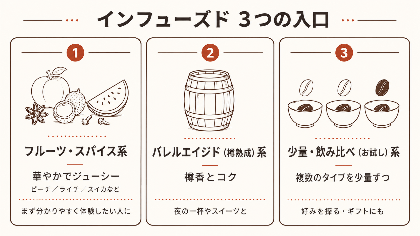 インフューズド・コーヒー 3つの入口(フルーツ系・バレル系・少量飲み比べ系)