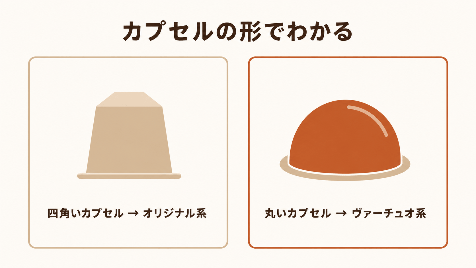 カプセルの形で相手の機種系統を見分ける図。左は四角いカプセルでオリジナル系、右は丸いカプセルでヴァーチュオ系、と対比している。