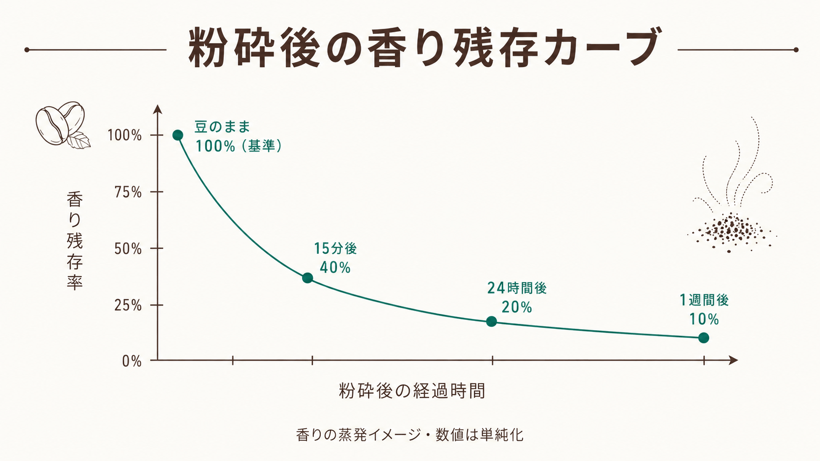 粉砕後の香り残存カーブ(豆のまま100%→15分40%→24時間20%→1週間10%)