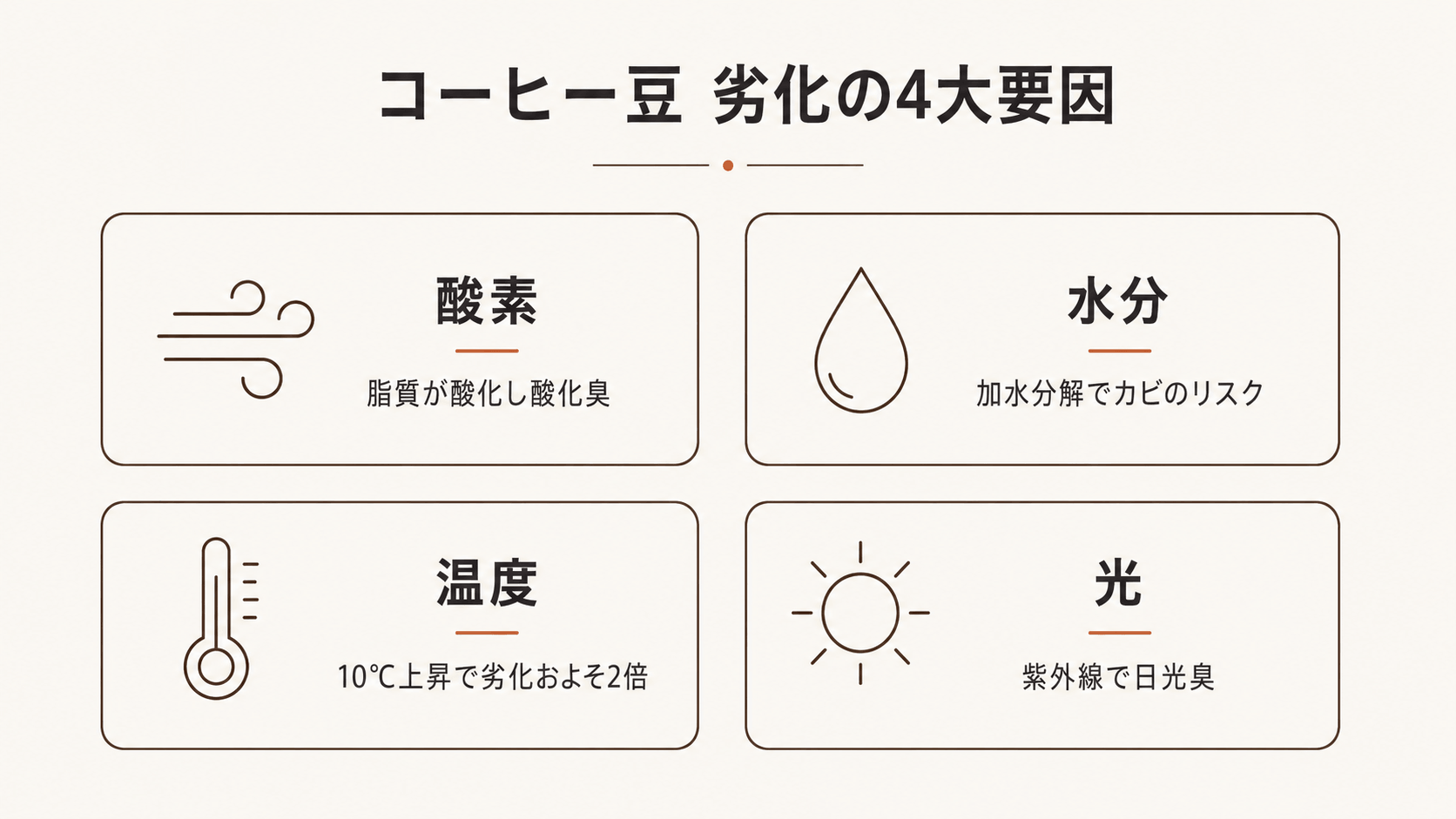 コーヒー豆 劣化の4大要因(酸素・水分・温度・光)