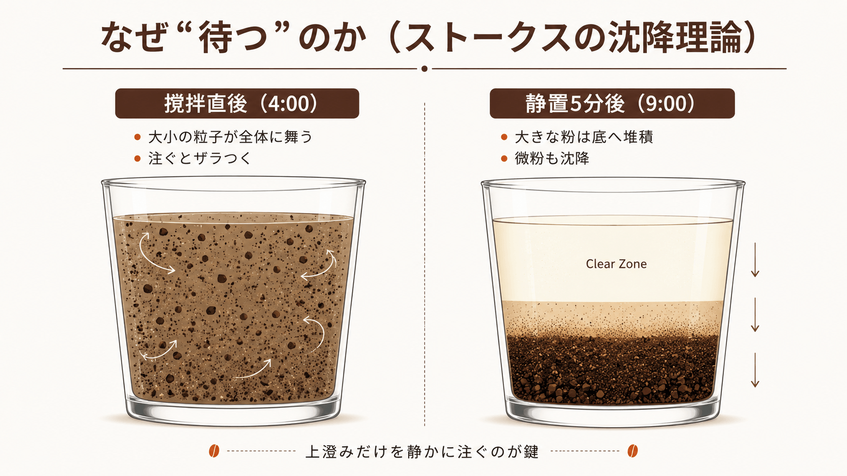 stokes sedimentation