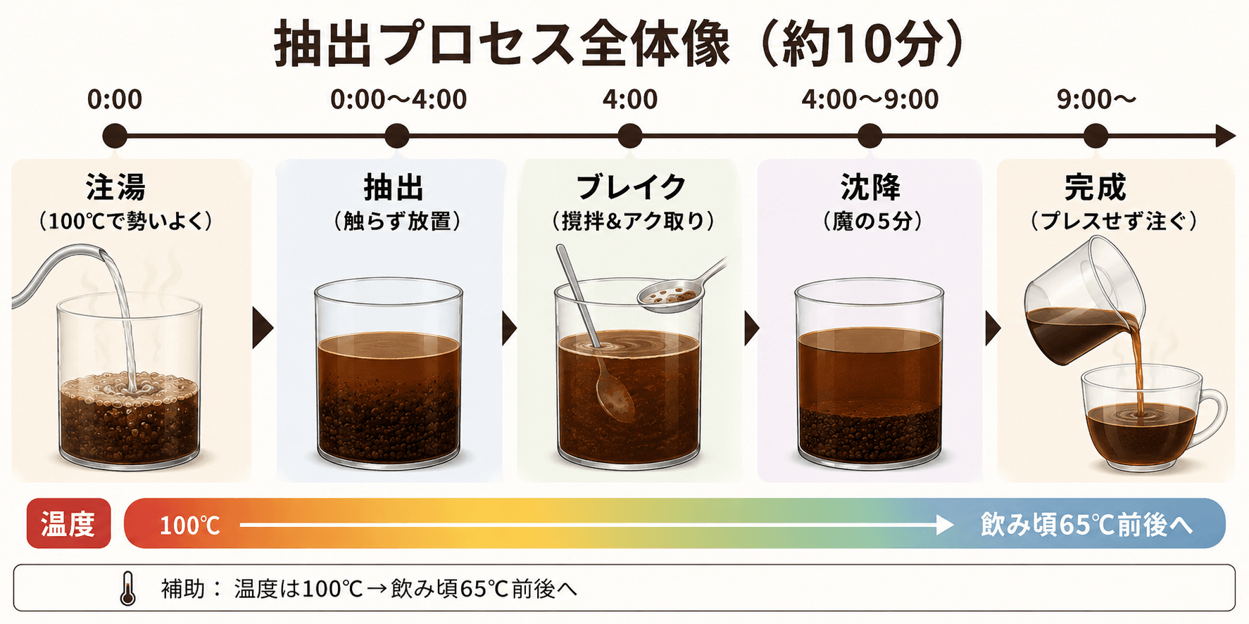 french press hoffman brew timeline