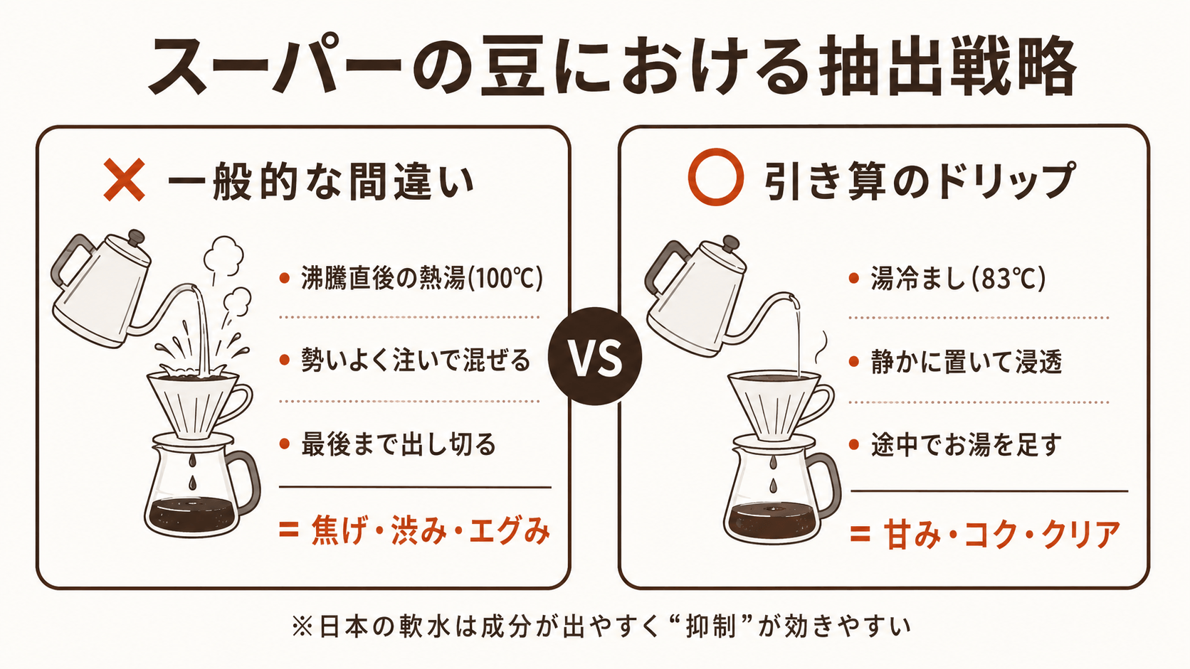 スーパーの豆の抽出戦略(一般的な間違いと引き算のドリップの比較)