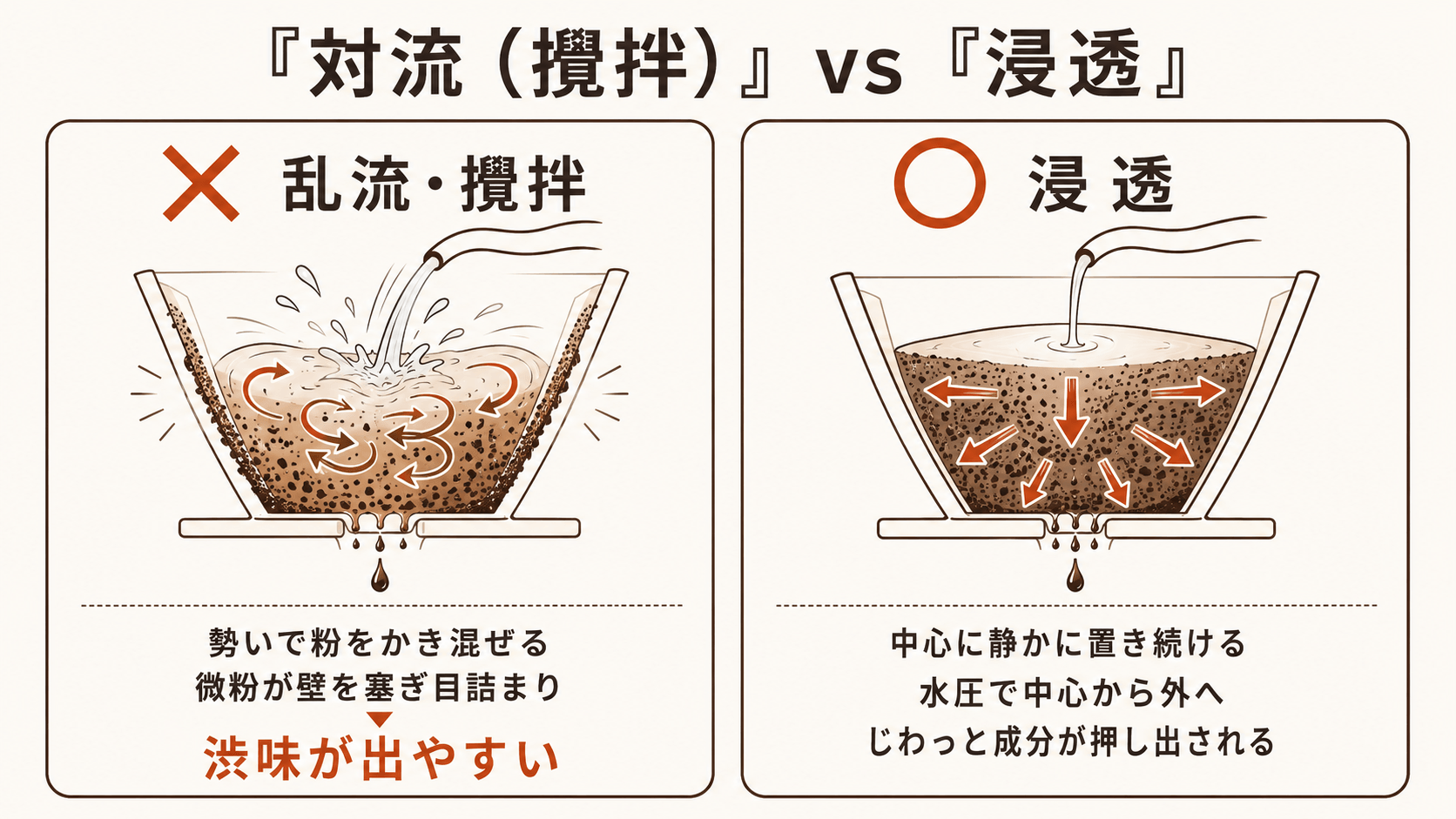 対流(攪拌)と浸透の比較イメージ
