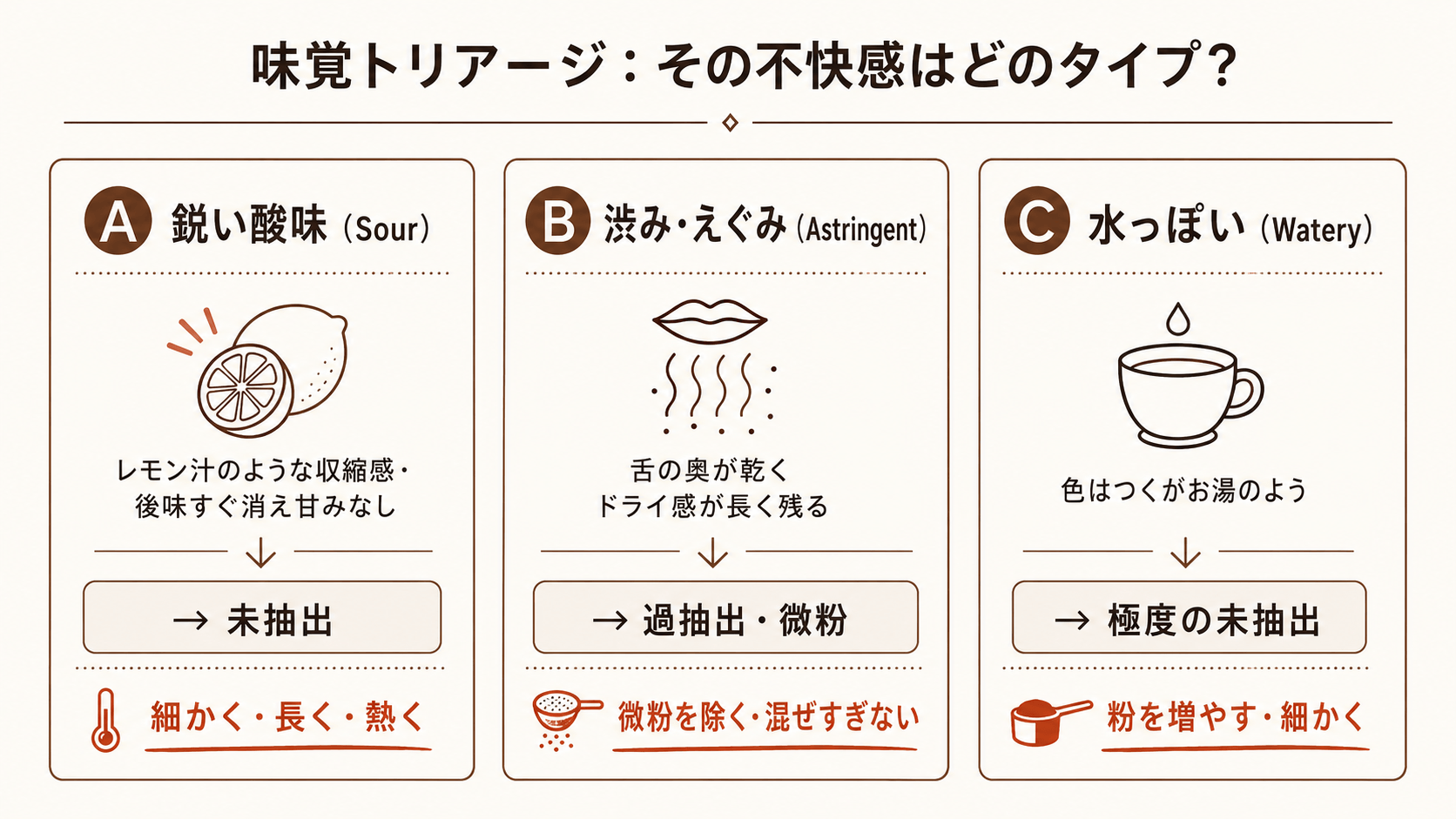 taste triage chart