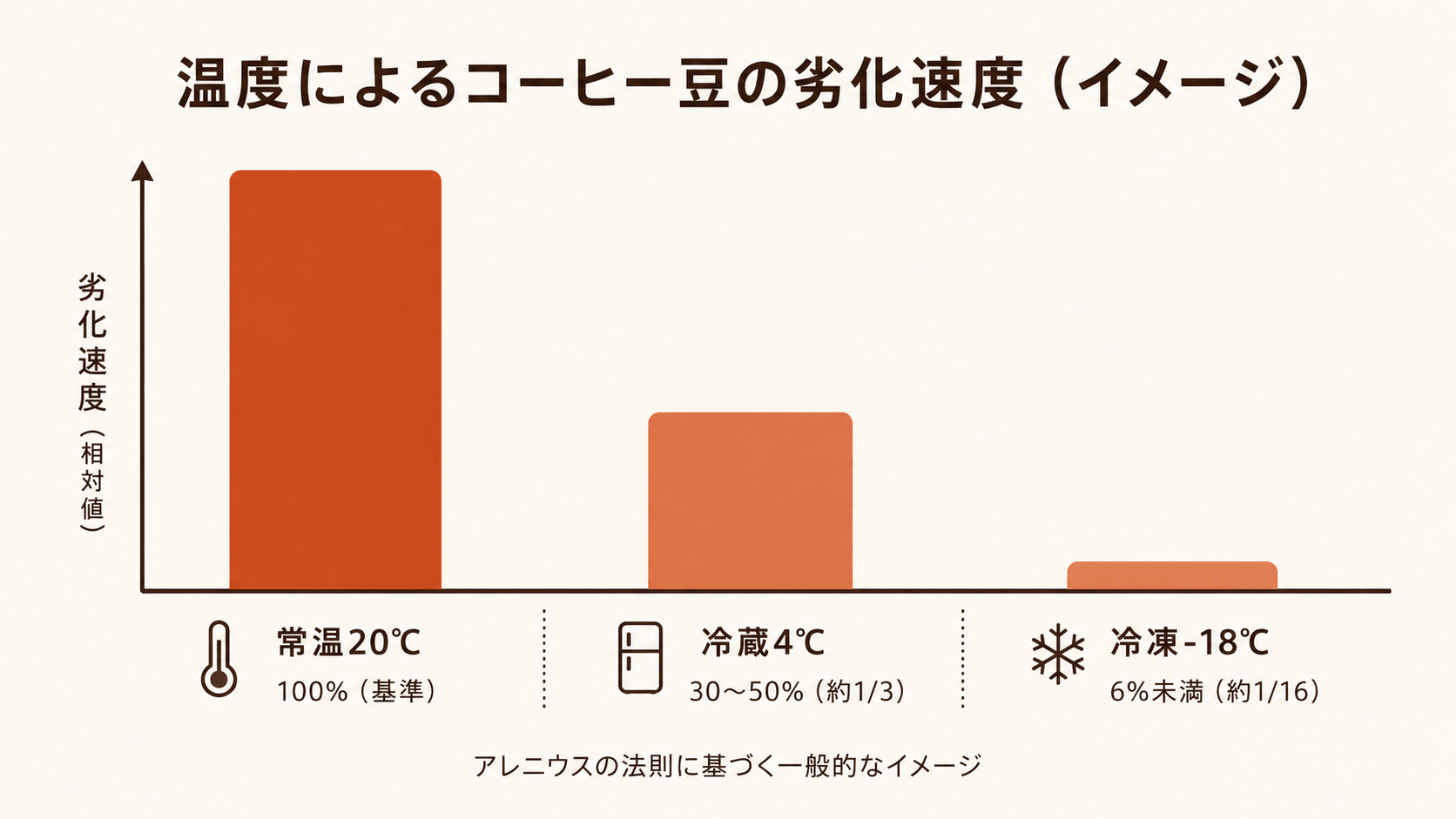 温度別のコーヒー豆の劣化速度イメージ（常温・冷蔵・冷凍）