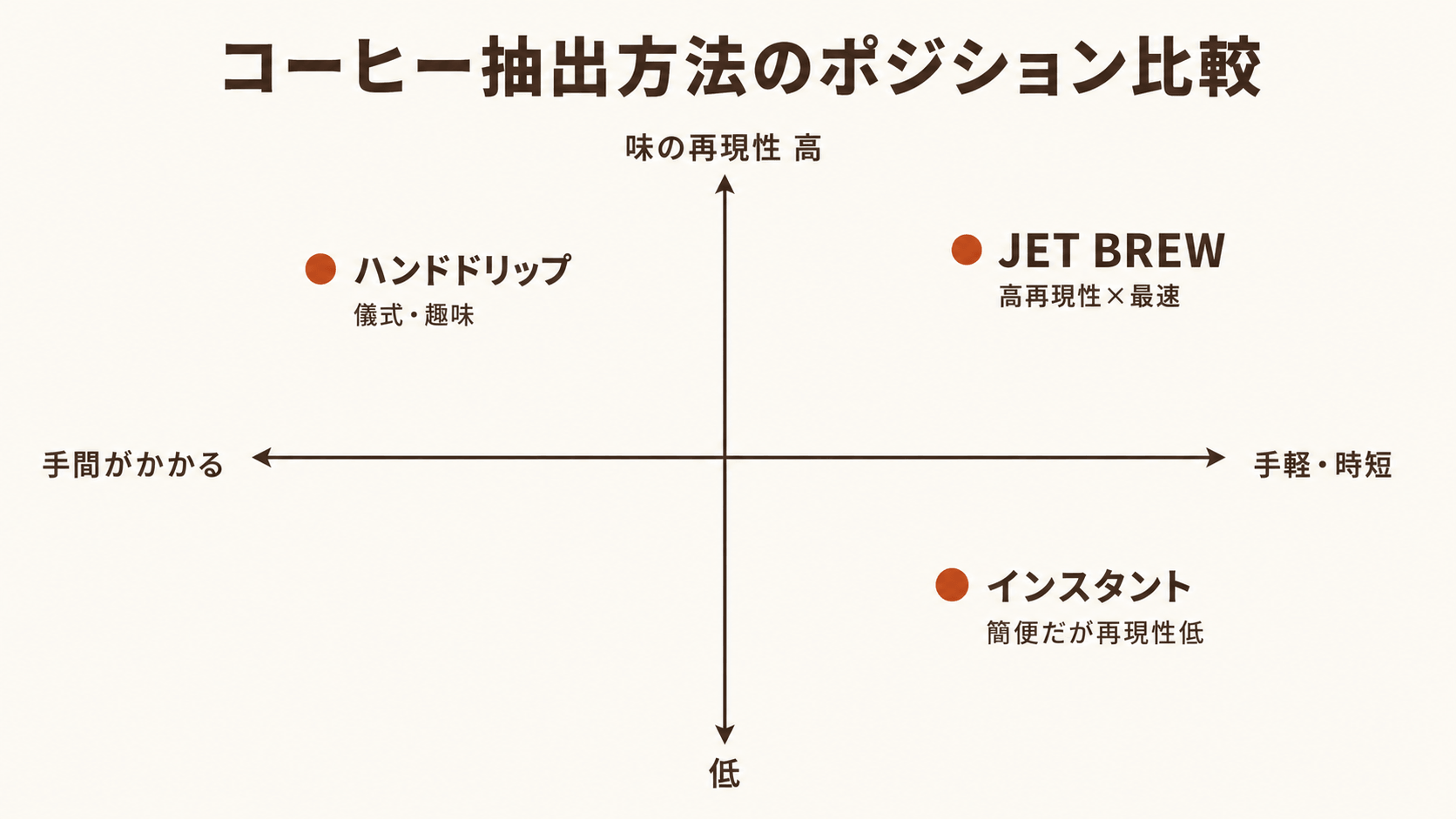 コーヒー抽出方法のポジション比較(手間×味の再現性)