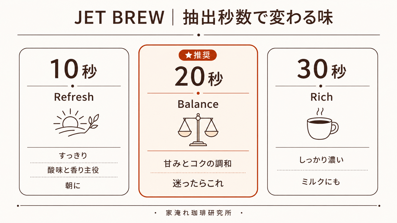 JET BREWの抽出秒数別の味の傾向(10秒・20秒・30秒)