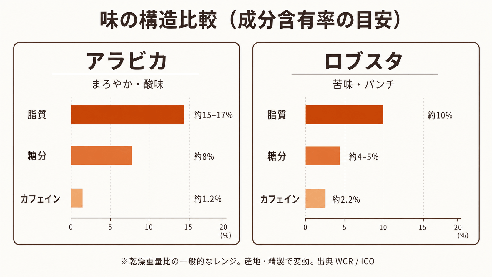 アラビカ種とロブスタ種の成分含有率の比較（脂質・糖分・カフェイン）
