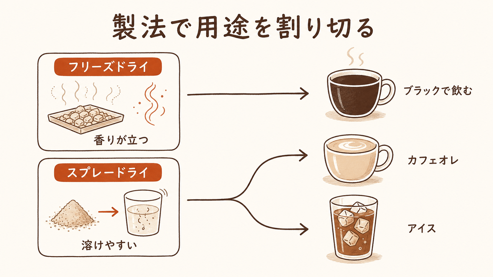 インスタントコーヒーの製法で用途を割り切るマップ。フリーズドライは香りが立つのでブラックで飲む向き、スプレードライは溶けやすいのでカフェオレやアイス向き、と振り分けている。