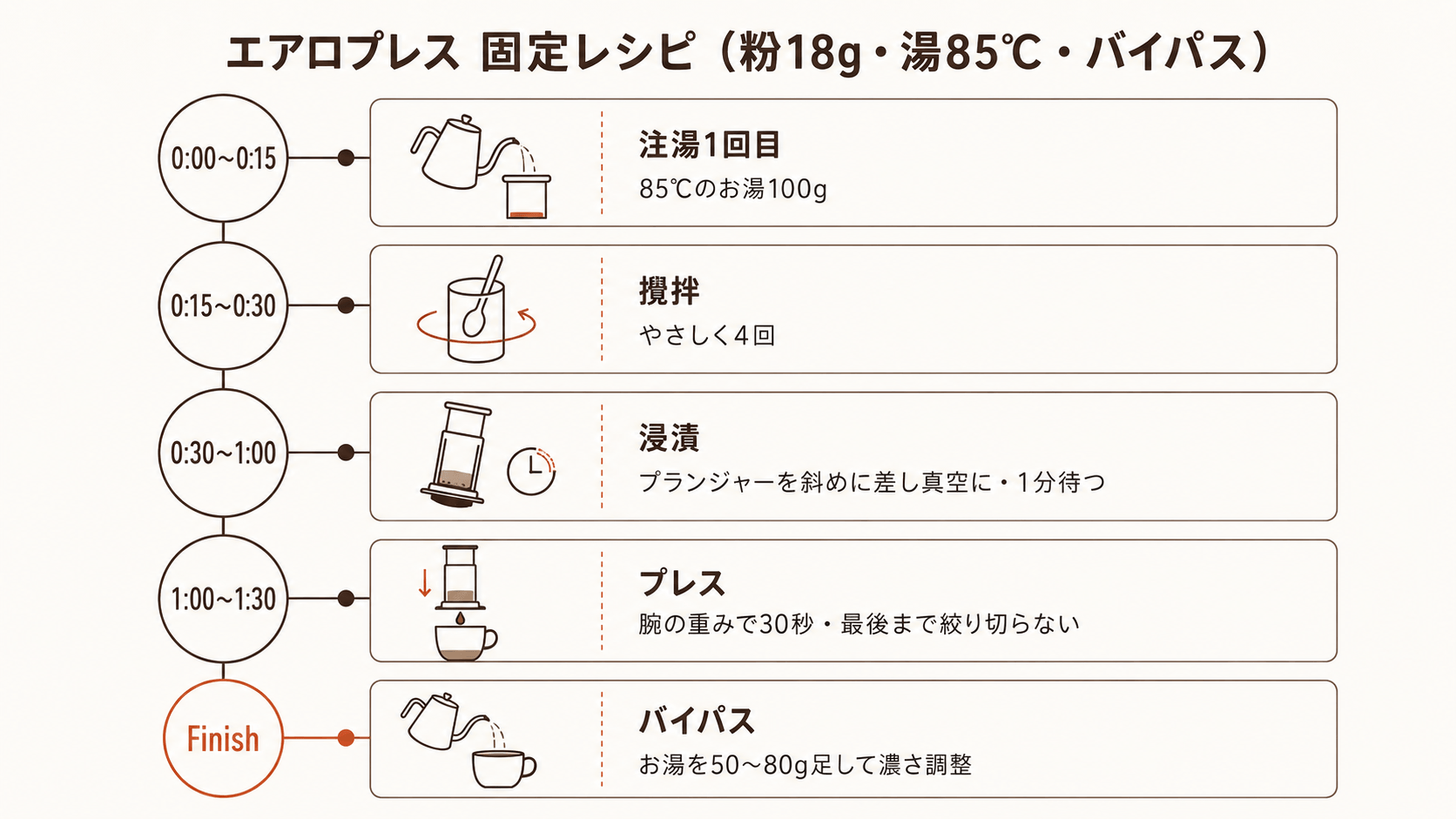エアロプレス固定レシピの抽出タイムライン（18g・85℃・バイパス）