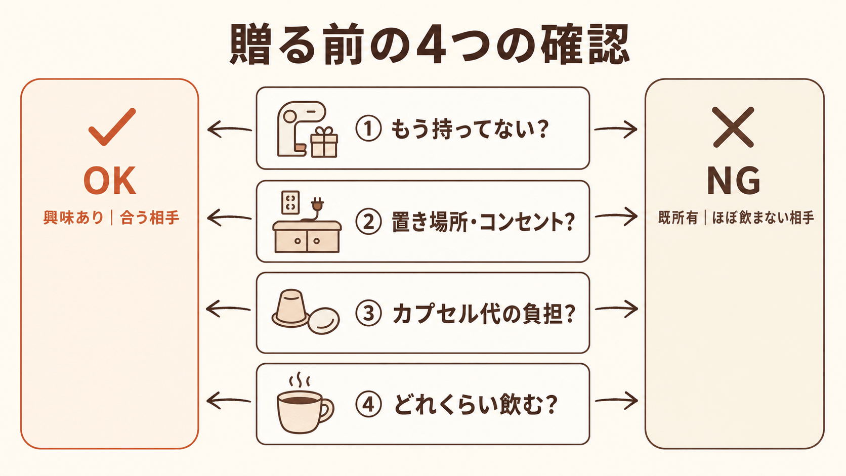 ドルチェグストを贈る前の4つの確認をOK・NGで示した図。もう持っていないか、置き場所・コンセントに余裕があるか、カプセル代の負担は大丈夫か、どれくらい飲む相手か。OKは興味ありで暮らしに合う相手、NGは既に持っている・ほとんど飲まない相手。