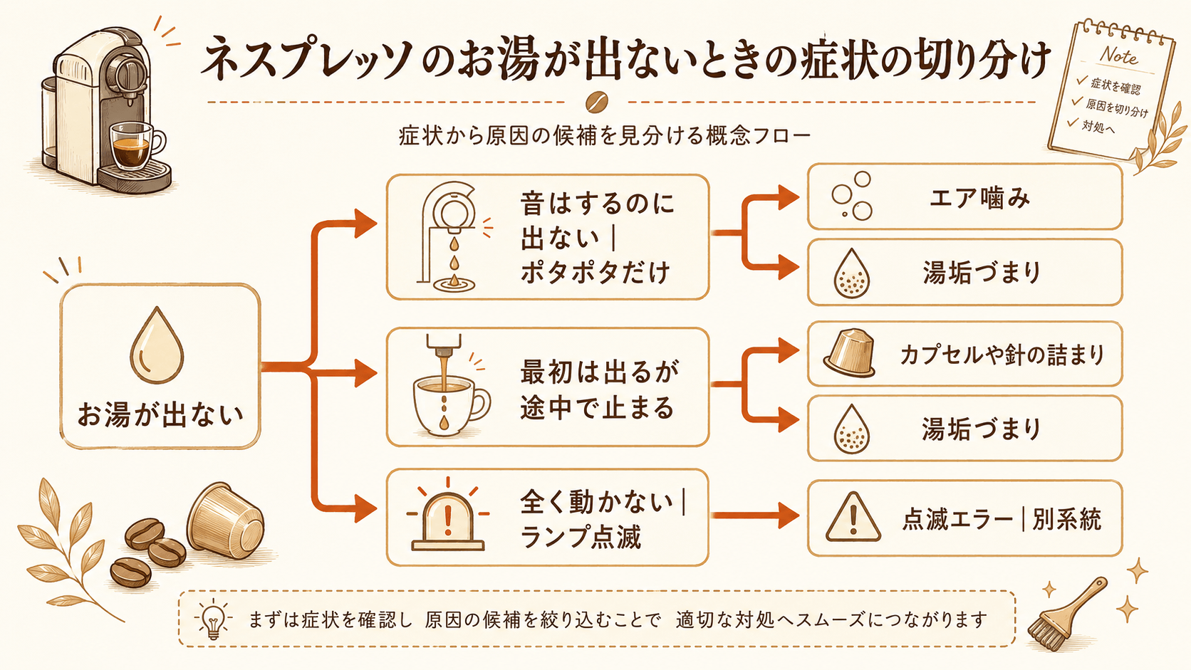 ネスプレッソのお湯が出ないときの症状の切り分けフロー。音はするのに出ないならエア噛みや湯垢づまり、途中で止まるならカプセルや針の詰まり、全く動かないなら点滅エラーを疑う。