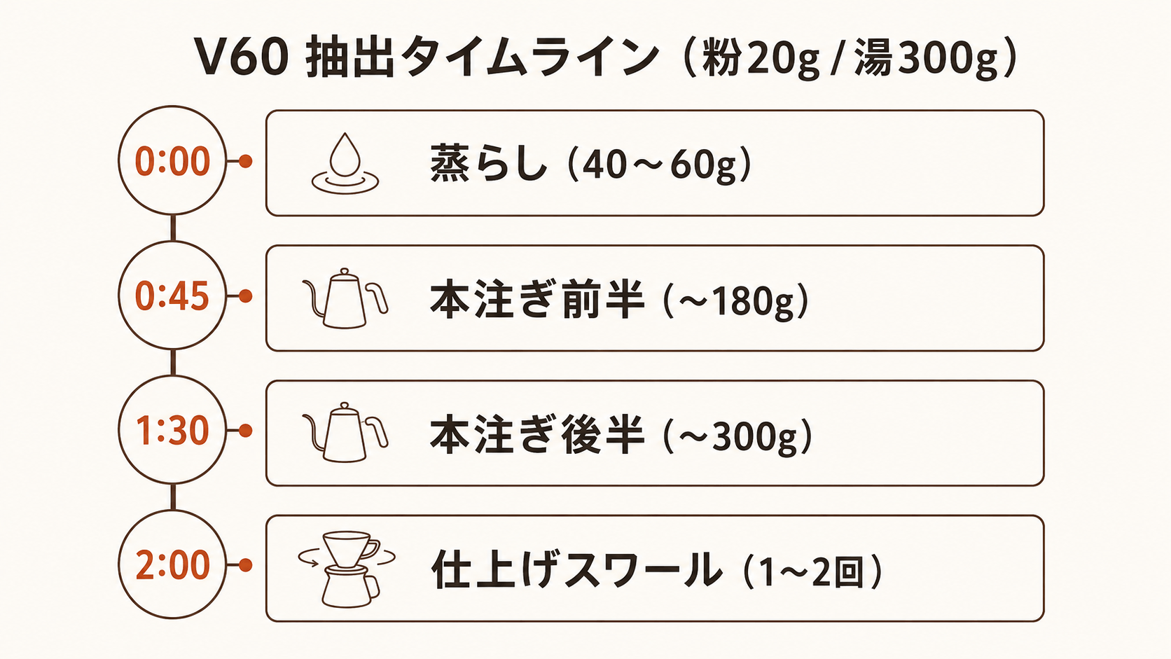 V60抽出タイムライン(粉20g・湯300g/蒸らし・本注ぎ前半後半・スワール)