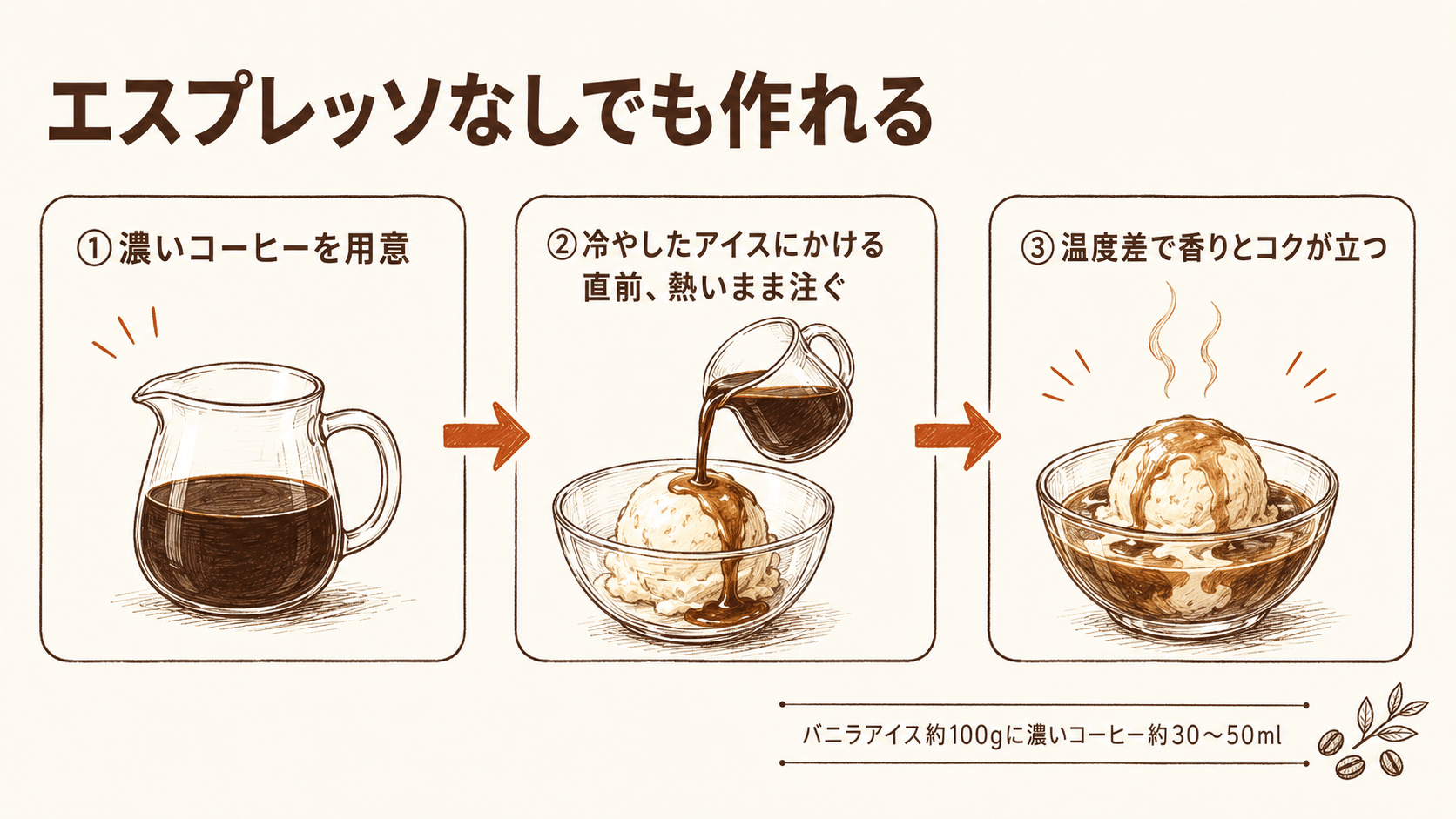 アフォガートを自宅で本格的に作る結論早見表。エスプレッソがなくても濃いコーヒーを用意すれば作れる。冷やしたアイスにかける直前の熱いコーヒーを注ぐ。比率の目安はバニラアイス約100gに濃いコーヒー約30から50ml
