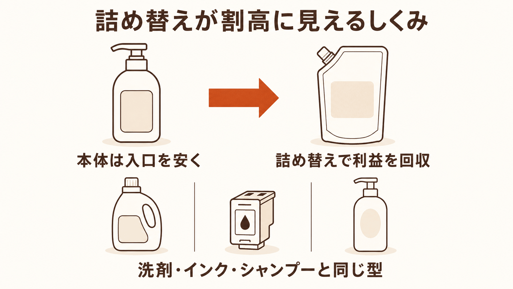 詰め替えが割高に見えるしくみを示した概念図。容器つきの本体は本体価格を客寄せとして安く見せ、くり返し買う詰め替え側で利益を回収するという価格の付け方を、洗剤・プリンターインク・シャンプーと同じ型として並べて図解している。