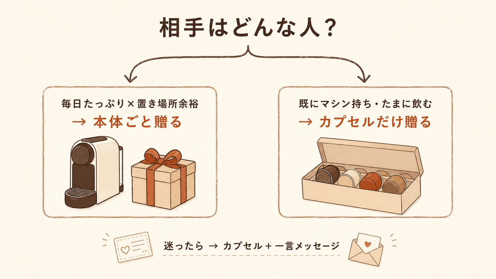 ドルチェグストを本体ごと贈るかカプセルだけ贈るかを振り分ける図。毎日たっぷり飲み置き場所に余裕がある相手なら本体ごと、すでにマシンを持っている・たまに飲む相手ならカプセルだけ。迷ったらカプセルと一言メッセージ。