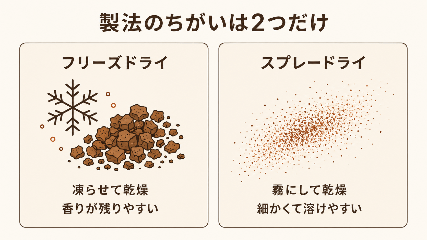 フリーズドライとスプレードライの違いを対比した図。フリーズドライは凍らせて乾燥させ香りが残りやすい、スプレードライは霧にして乾燥させ細かくて溶けやすい。