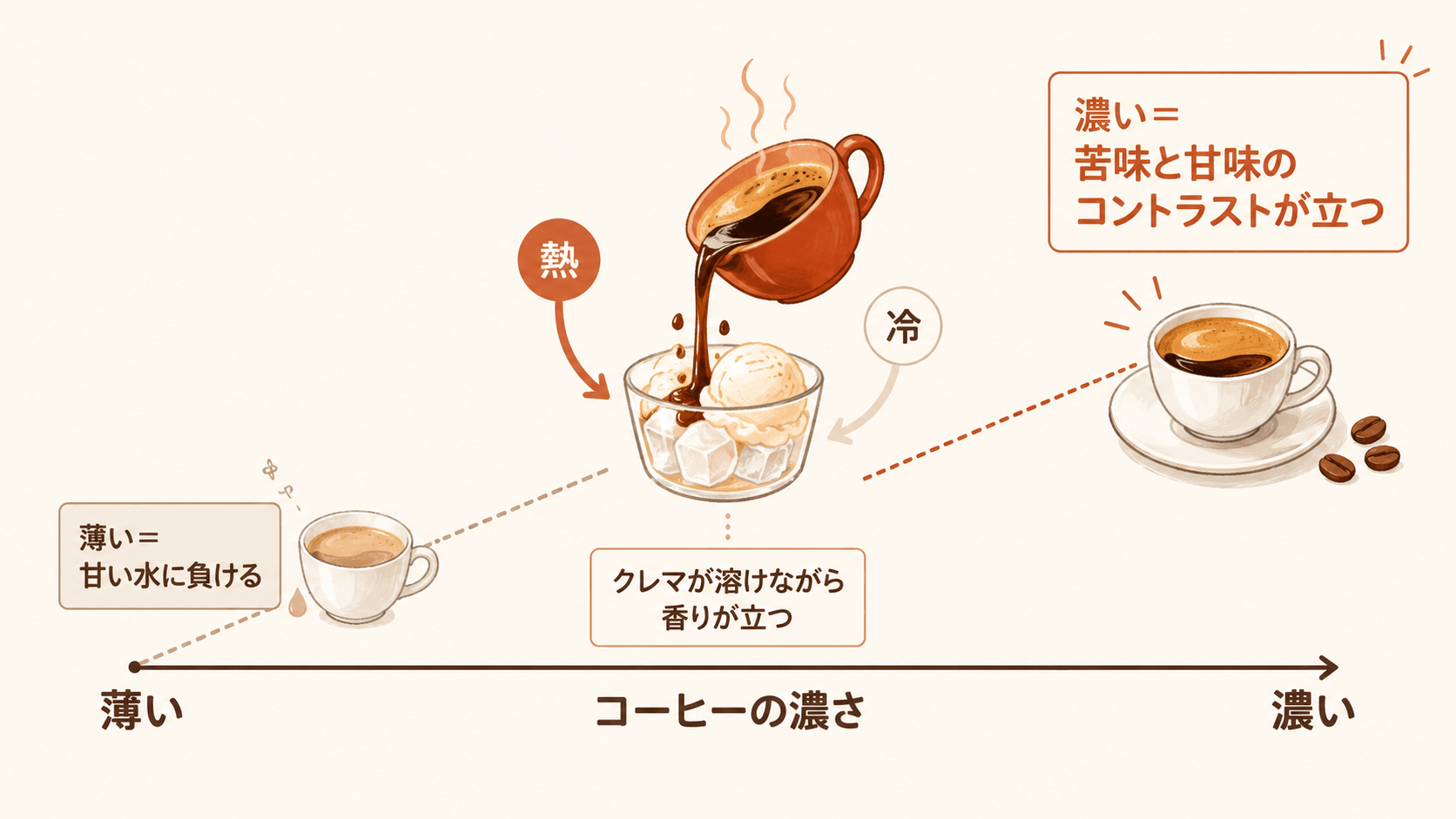アフォガートの濃さと温度の設計概念図。コーヒーが薄いと甘い水に負け、濃いと苦味と甘味のコントラストが立つ。熱いコーヒーと冷たいアイスの温度差でクレマが溶けながら香りが立つ