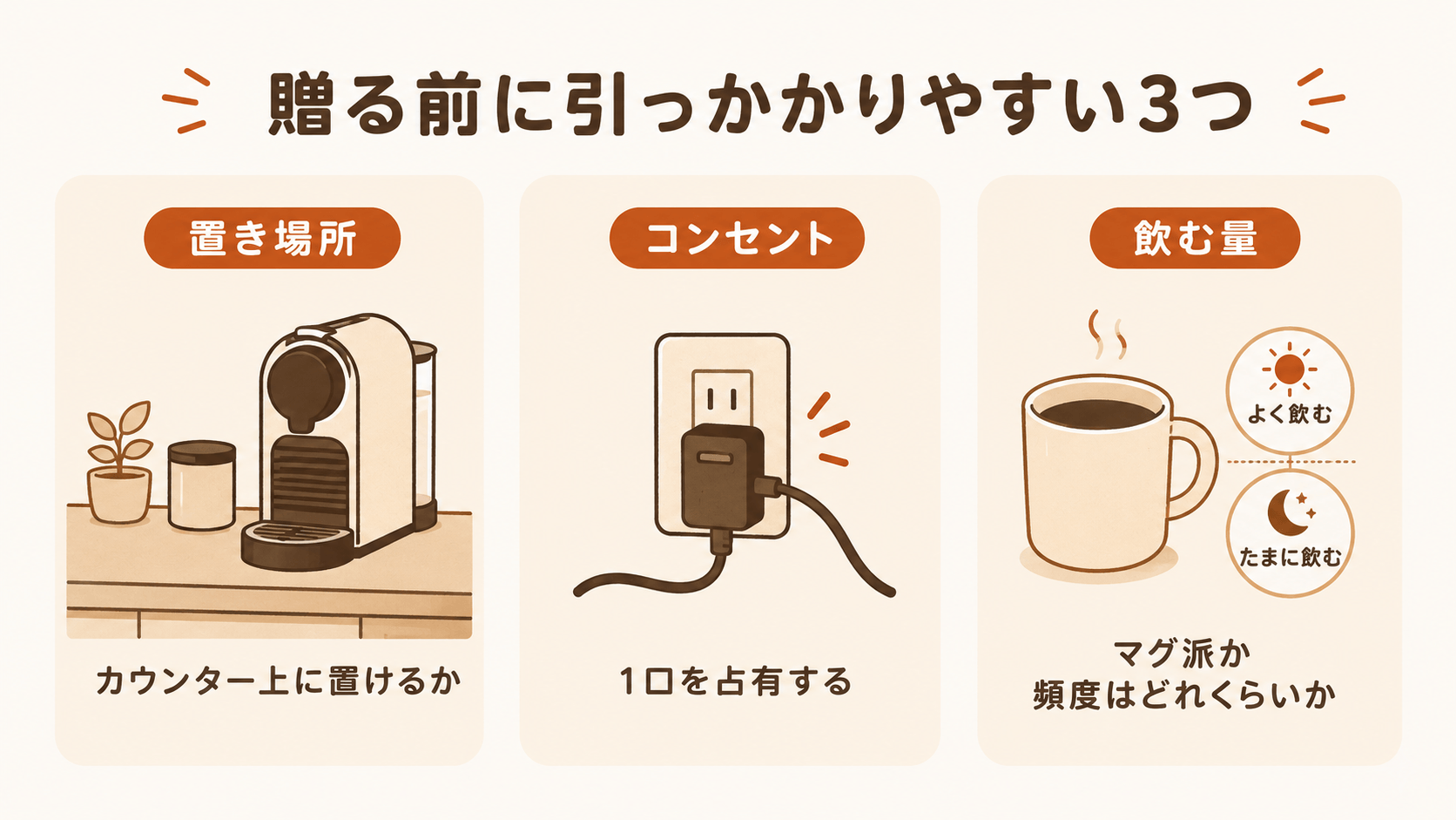 据え置きのコーヒーマシンを贈るときに引っかかりやすい3点を並べた図。置き場所(カウンター上に置けるか)、コンセント(1口を占有する)、飲む量(マグ派か・どれくらいの頻度で飲む相手か)を示している。
