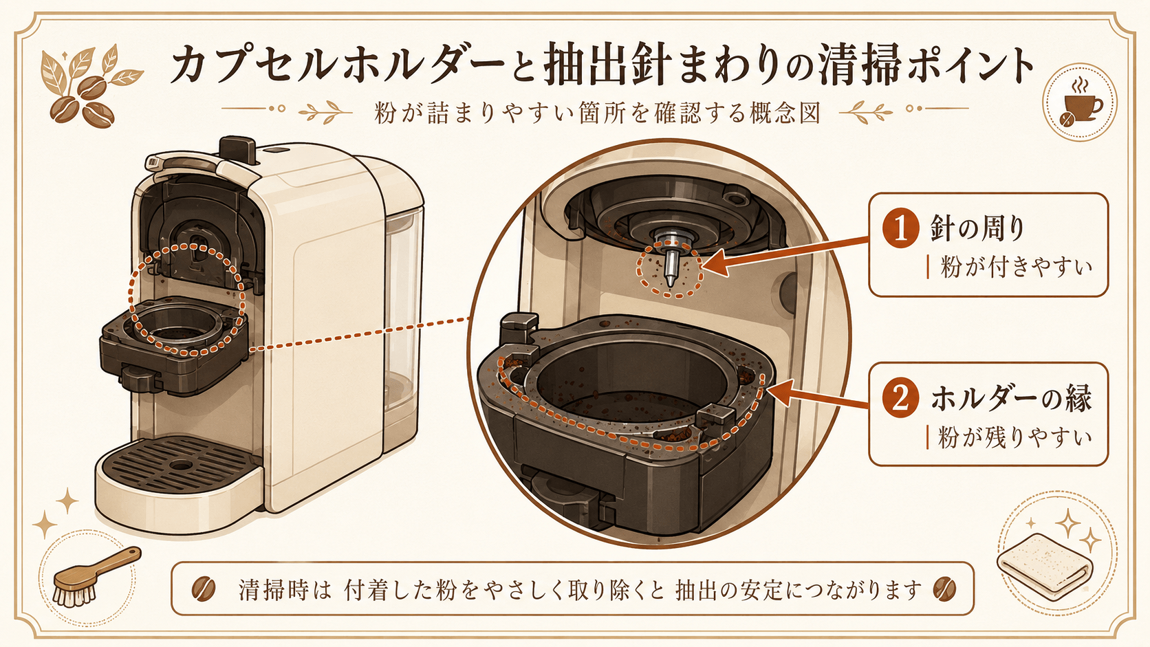カプセルホルダーと抽出針まわりの清掃ポイント。針の周りとホルダーの縁に粉が残りやすい。