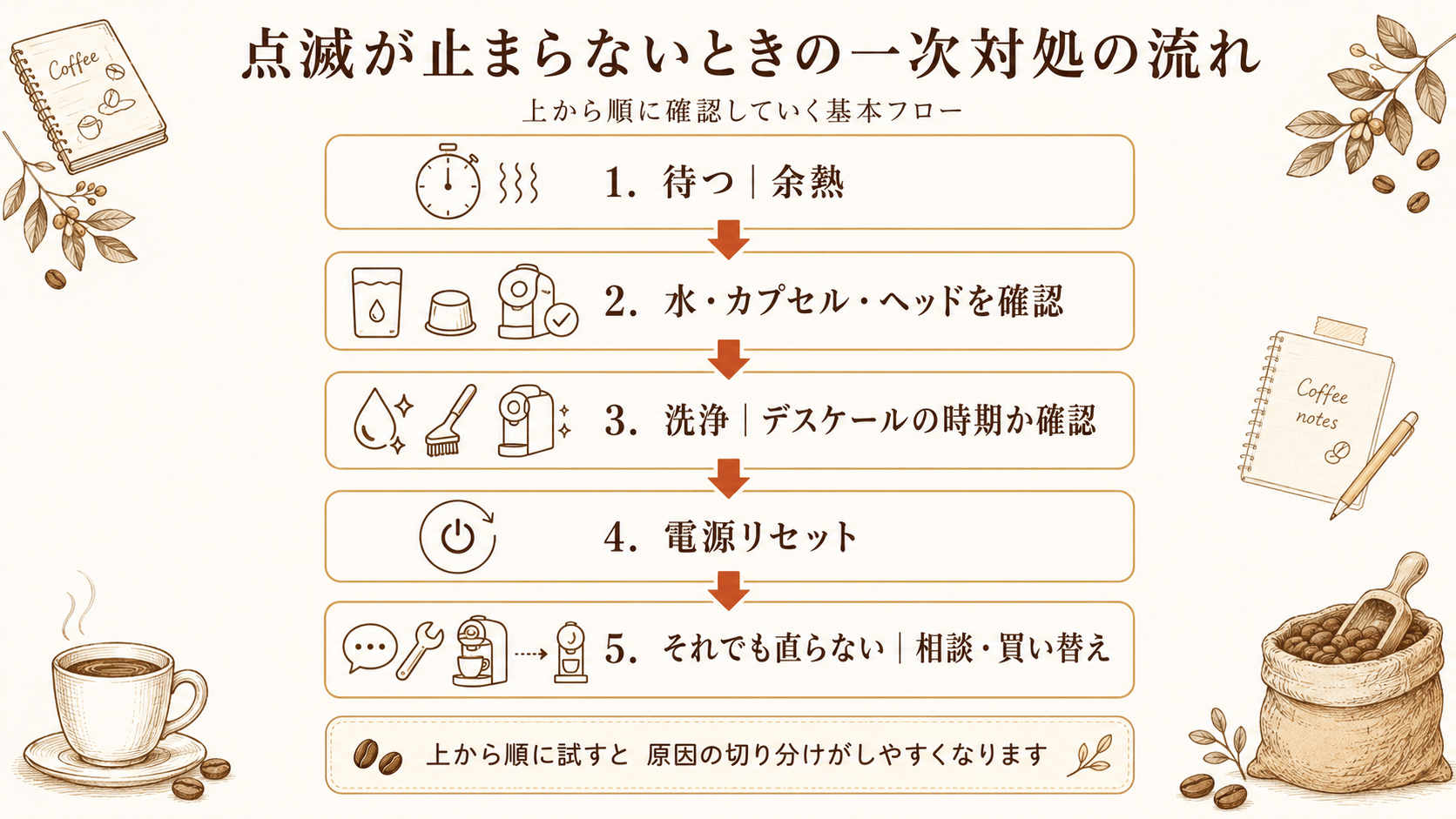 ネスプレッソの点滅を色・速さ・回数の3つの軸で見て原因を絞り込む考え方の枠組み図。