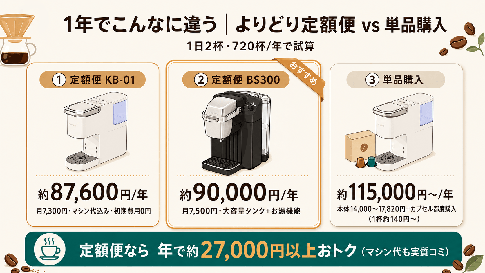 キューリグ よりどり定額便と単品購入の1年総コスト比較。定額便KB-01は約87,600円/年、BS300は約90,000円/年、単品購入は約115,000円〜/年で、定額便が年で約27,000円以上お得であることを示すインフォグラフィック。
