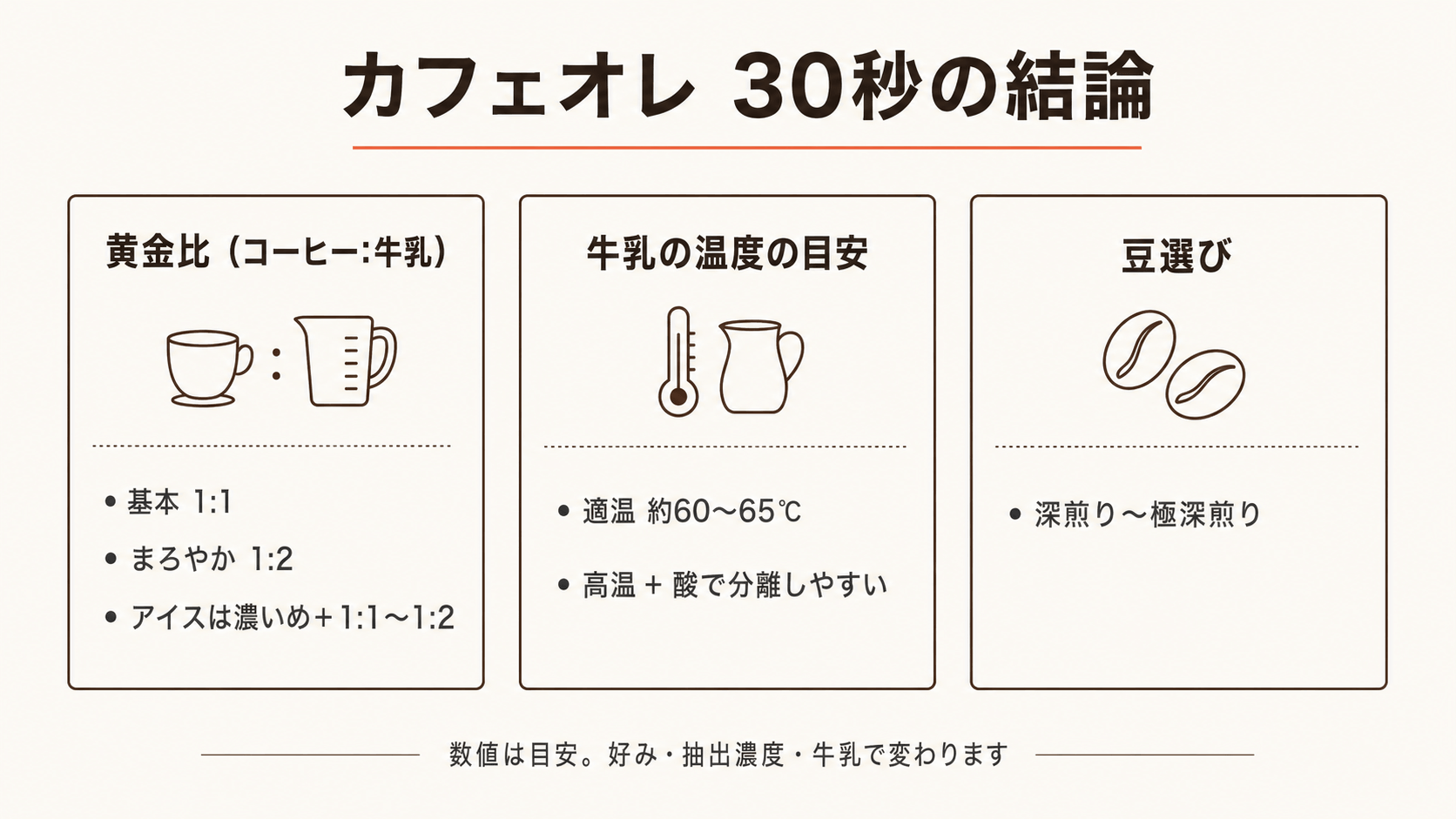 カフェオレ30秒の結論を示す早見表。黄金比はコーヒー対牛乳1対1、まろやかは1対2、アイスは濃いめに1対1から1対2。牛乳の適温の目安は約60から65度。豆は深煎りから極深煎り