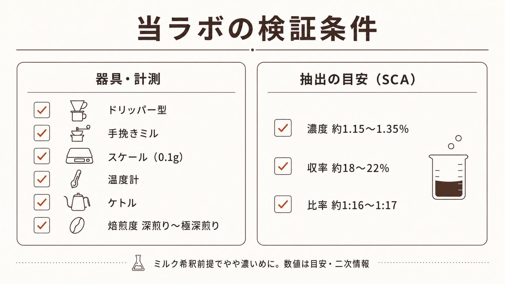 当ラボの検証条件を示すチェックリスト。器具はドリッパー型・手挽きミル・0.1g単位スケール・温度計・ケトル、焙煎度は深煎りから極深煎り。抽出の目安はSCAで濃度約1.15から1.35%、収率約18から22%、比率約1対16から17
