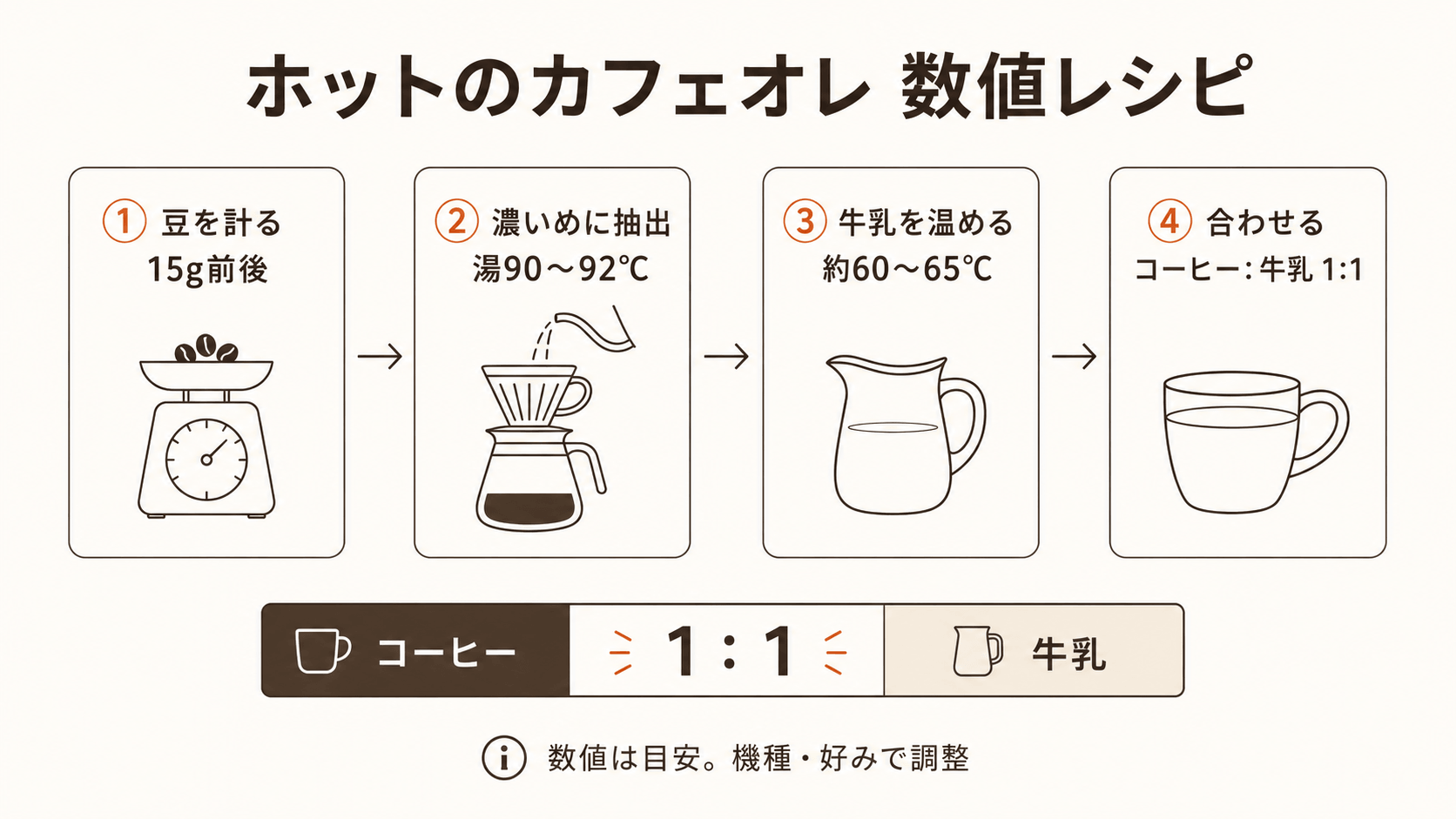 ホットのカフェオレの数値レシピを示す4ステップ図。1豆を計る15g前後、2濃いめに抽出して湯温90から92度、3牛乳を約60から65度に温める、4コーヒー対牛乳1対1で合わせる