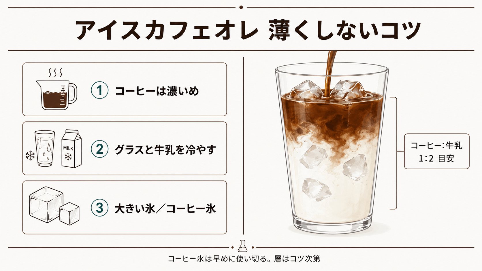 アイスカフェオレを薄くしないコツを示す図。1コーヒーは濃いめ、2グラスと牛乳を冷やす、3大きい氷やコーヒー氷を使う。グラス断面図で氷・牛乳・コーヒーの層イメージとコーヒー対牛乳1対2の目安