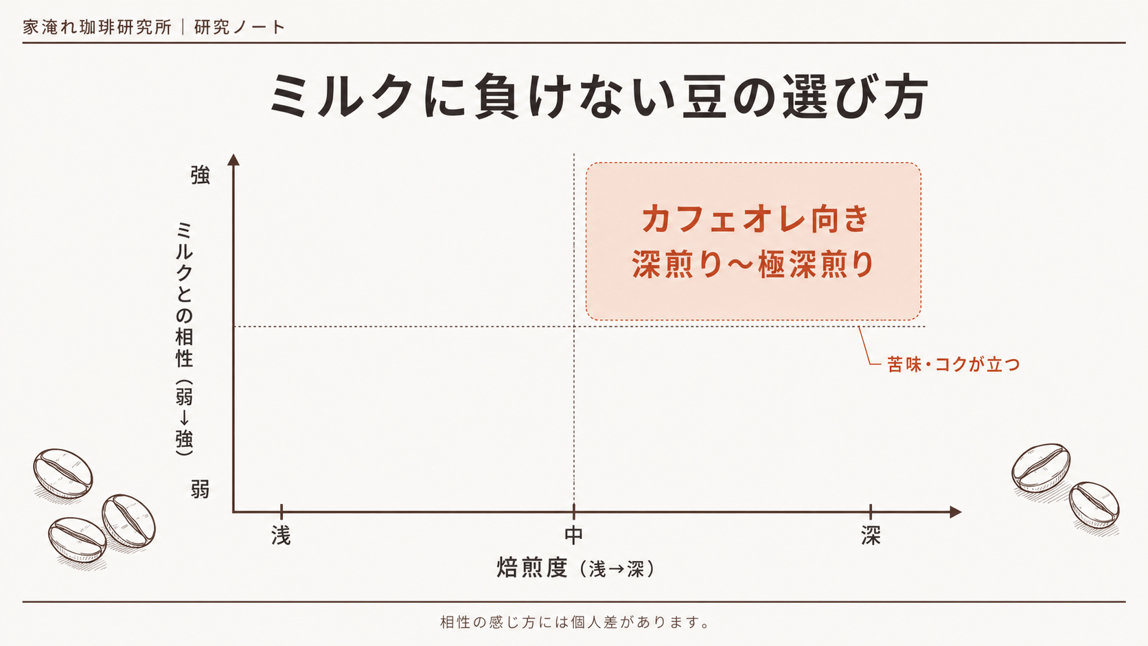 ミルクに負けない豆の選び方を示す2軸マップ。横軸は焙煎度の浅から深、縦軸はミルクとの相性の弱から強。右上の深煎りから極深煎りの領域がカフェオレ向きで苦味とコクが立つ