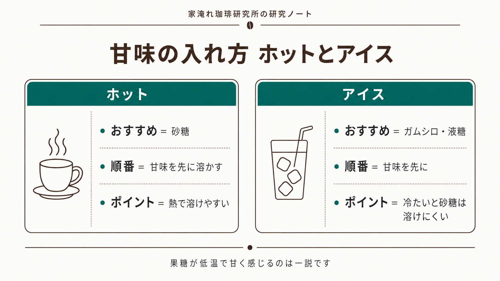 甘味の入れ方をホットとアイスで比較した表。ホットは砂糖で熱で溶けやすい、アイスはガムシロや液糖で冷たいと砂糖は溶けにくい。どちらも甘味を先に溶かすのがポイント