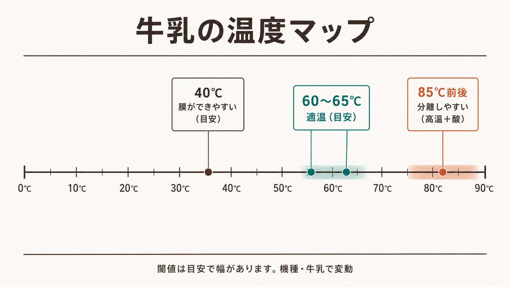 牛乳の温度マップを示す数直線。約40度で膜ができやすい、約60から65度が適温、約85度前後で高温と酸により分離しやすい。いずれも目安で機種や牛乳で変動