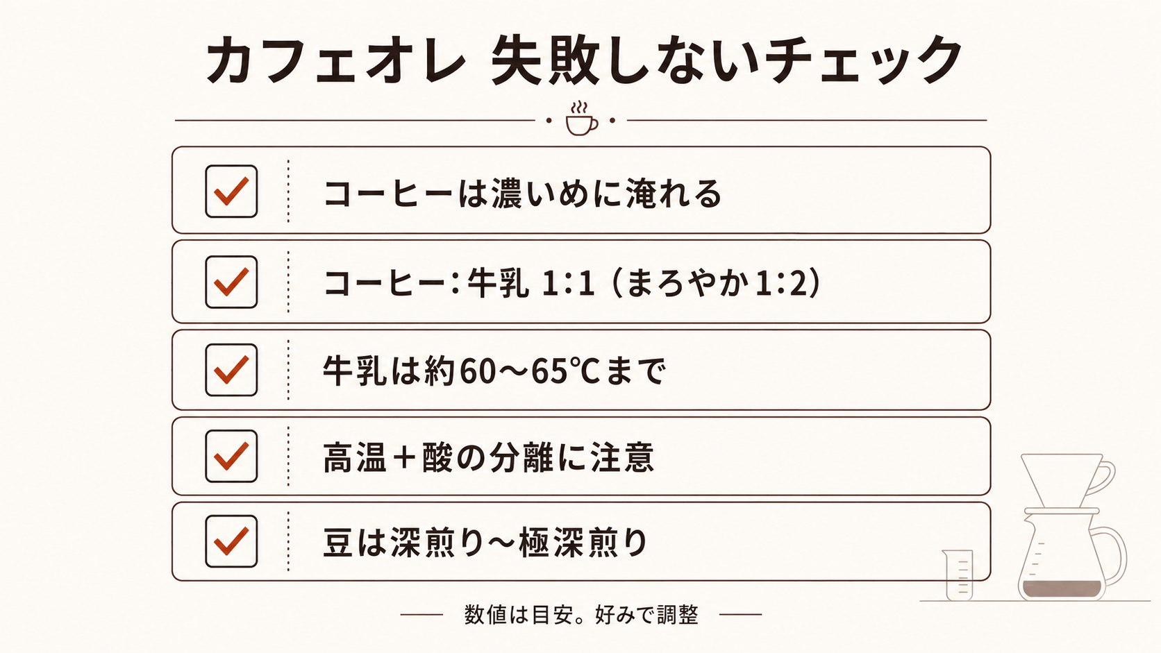 カフェオレで失敗しないためのチェックリスト。コーヒーは濃いめに淹れる、コーヒー対牛乳1対1まろやかは1対2、牛乳は約60から65度まで、高温と酸の分離に注意、豆は深煎りから極深煎り