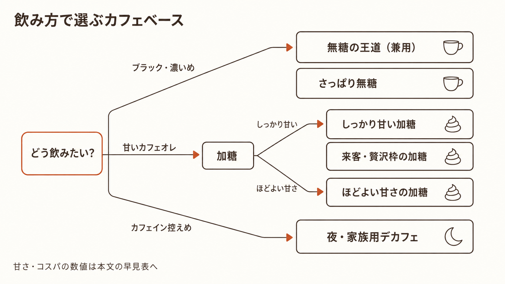 飲み方を起点に市販カフェベースを選ぶ判断マップ。ブラックや濃いめなら無糖、甘いカフェオレなら加糖、カフェインを控えたいならデカフェ無糖へ分岐し、無糖の王道・さっぱり無糖・しっかり甘い加糖・来客向けの加糖・ほどよい甘さの加糖・夜や家族用のデカフェという候補へ導く流れを示す。