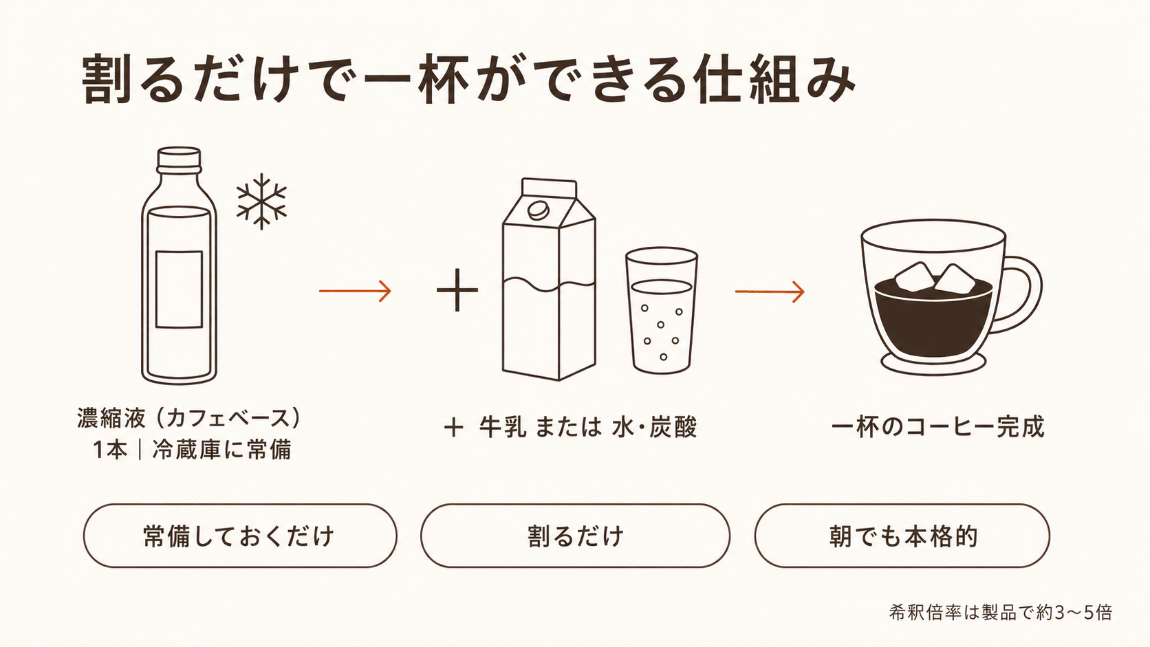 市販コーヒー濃縮液（カフェベース）1本を冷蔵庫に常備し、牛乳または水や炭酸で割ると一杯のコーヒーが完成する仕組みを汎用のボトルとグラスで左から右へ示し、希釈倍率が製品で約3〜5倍であることを表した図解。