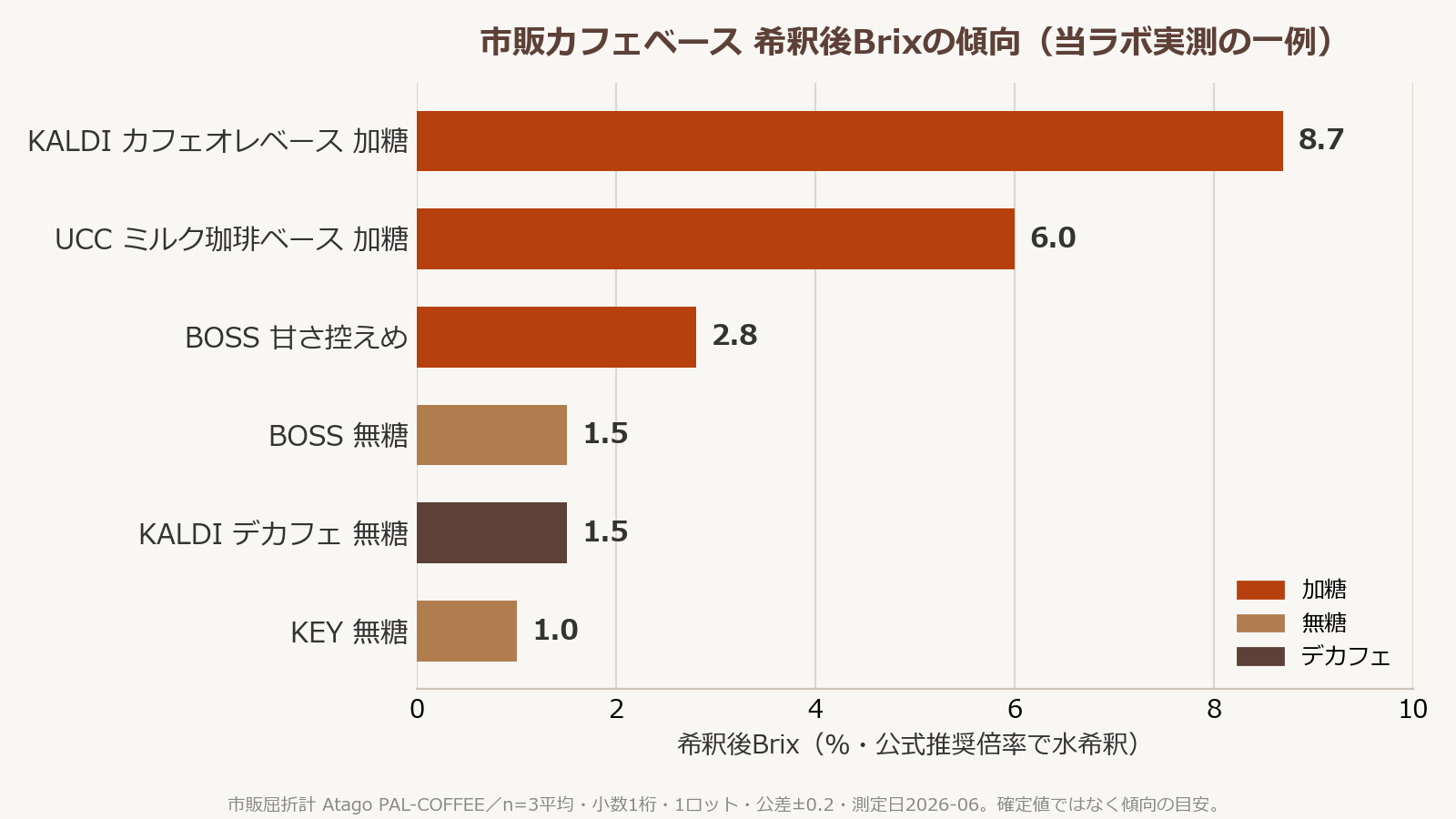 市販カフェベース6種の希釈後Brixを当ラボが実測した一例の横棒グラフ。KALDIカフェオレベース加糖が8.7で最も高く、UCC加糖6.0、BOSS甘さ控えめ2.8、BOSS無糖とKALDIデカフェが1.5、KEY無糖1.0で最も低い