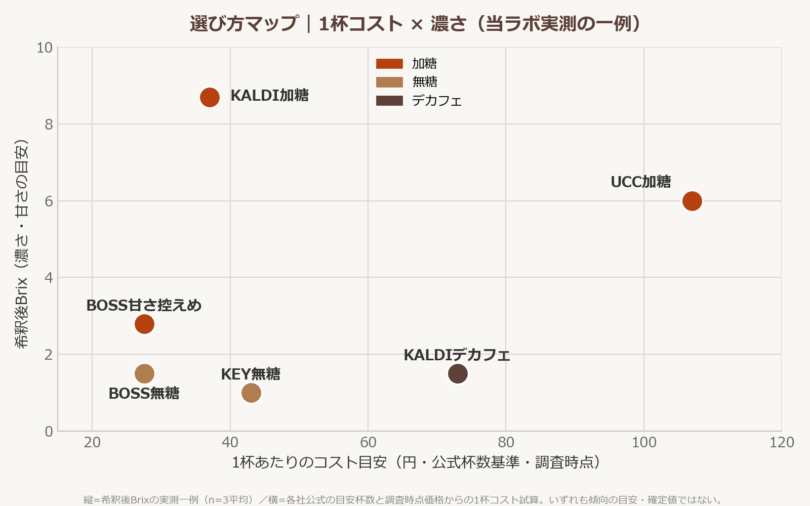 市販カフェベース6種を1杯コスト(横軸)と希釈後Brix(縦軸=濃さ・甘さ)で配置した選び方マップ。KALDI加糖は濃く手ごろ、UCC加糖は濃いが高め、無糖のBOSS無糖とKEY無糖はあっさりで手ごろ、KALDIデカフェは控えめで高めの位置