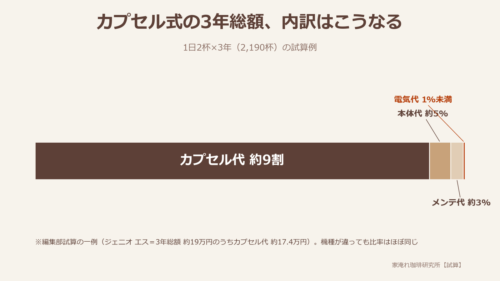 カプセル式コーヒーの3年総額の内訳。カプセル代が約9割を占める積み上げ横棒グラフ【試算】
