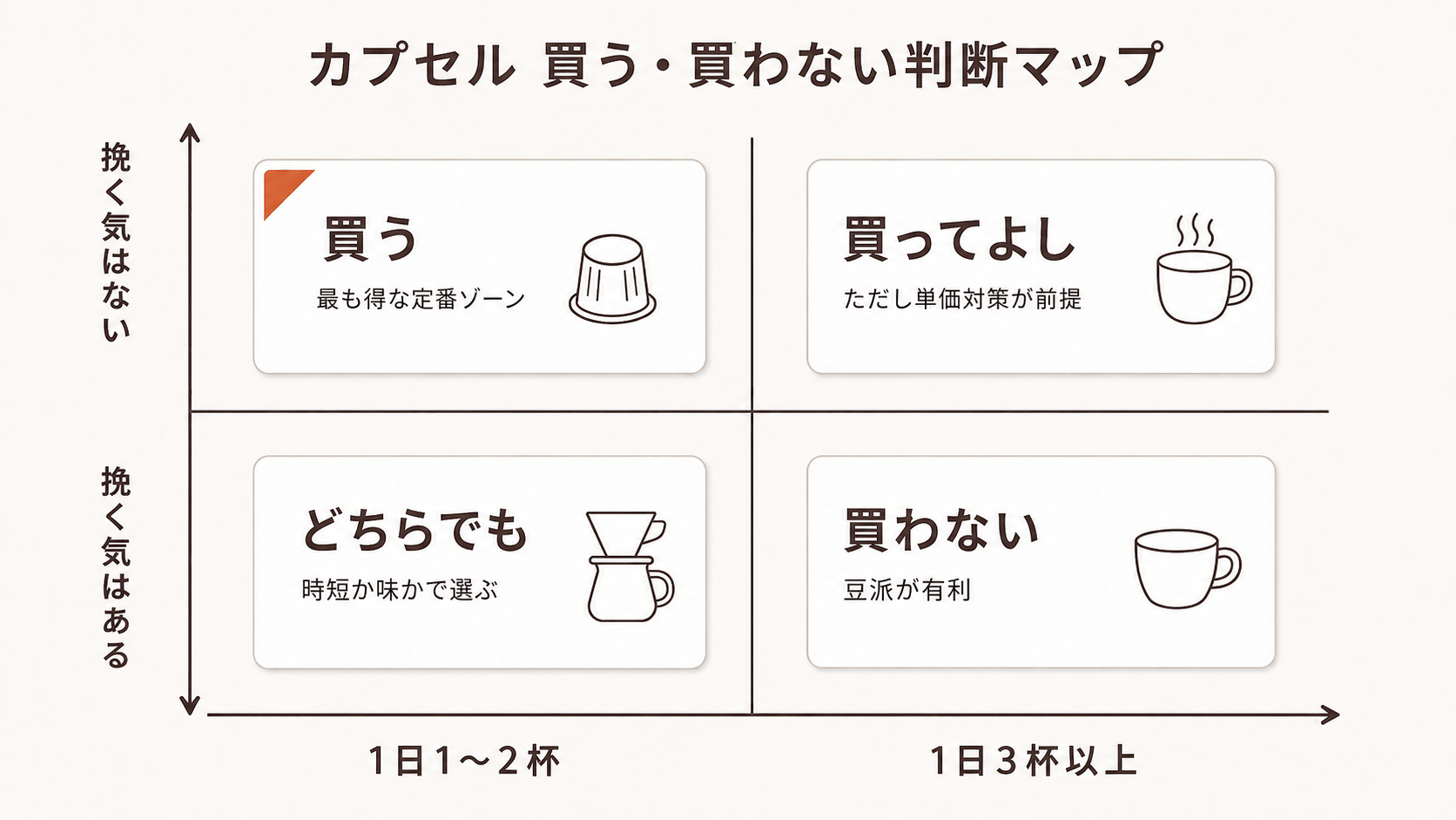 豆を挽く気の有無を縦軸・1日の杯数を横軸にした2軸4象限の判断マップ。挽く気なし×1〜2杯は買う、挽く気なし×3杯以上は単価対策を前提に買ってよし、挽く気あり×1〜2杯はどちらでも（時短か味かで選ぶ）、挽く気あり×3杯以上は買わない、と4通りの結論を示す図。
