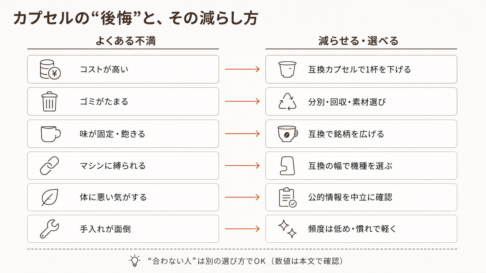 カプセルコーヒーのよくある6つの不満(コストが高い・ゴミがたまる・味が固定・マシンに縛られる・体に悪い気がする・手入れが面倒)を左側に並べ、右側にそれぞれの回避策(互換カプセルで1杯を下げる・分別や素材選び・互換で銘柄を広げる・互換の幅で機種を選ぶ・公的情報を中立に確認・頻度は低め)を矢印でつないだ対応マップ。