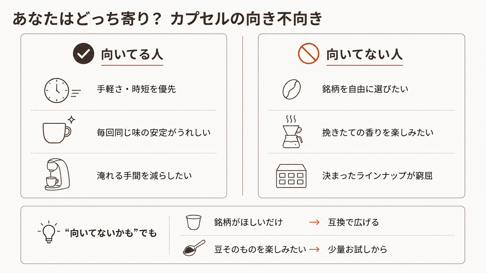 カプセルコーヒーが向いてる人と向いてない人を左右に分けたOK-NG比較図。向いてる人は手軽さ・時短優先、毎回同じ味の安定がうれしい、淹れる手間を減らしたい。向いてない人は銘柄を自由に選びたい、挽きたての香りを楽しみたい、決まったラインナップが窮屈。下部に銘柄がほしいだけなら互換で広げる、豆そのものを楽しみたいなら少量お試しからという分かれ道を示す。