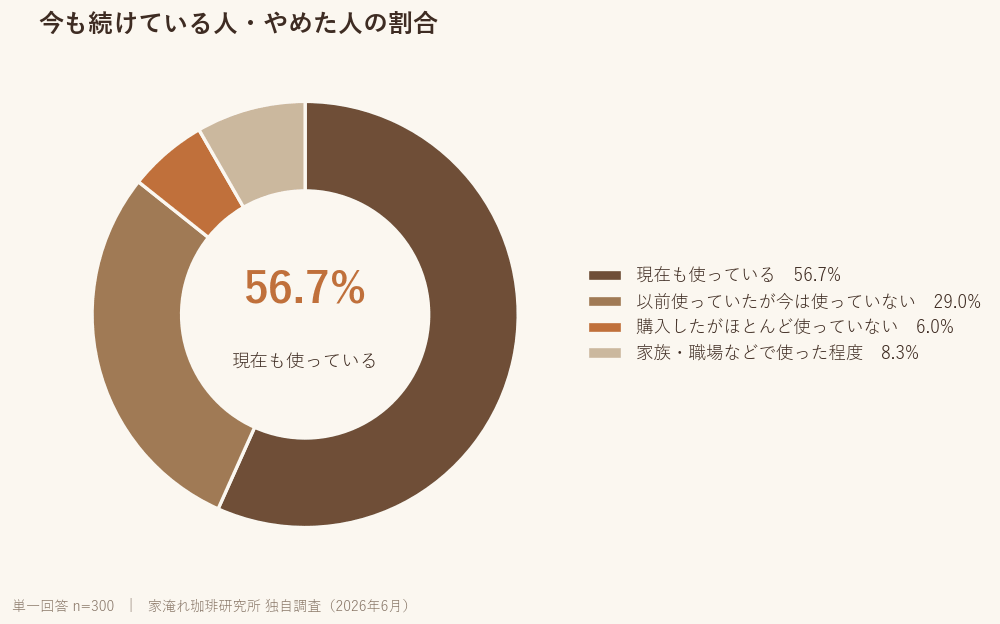 カプセルコーヒーの利用状況の内訳。現在も使っている56.7%、やめた・ほぼ使っていない35.0%、家族や職場で使った程度8.3%(n=300)